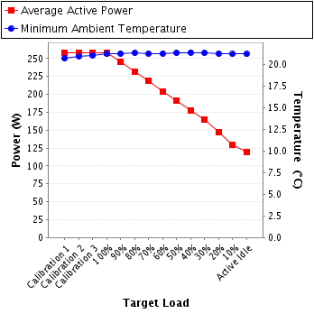 Graph of power and temperature