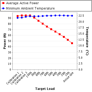 Graph of power and temperature