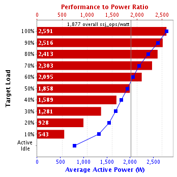 Graph of results