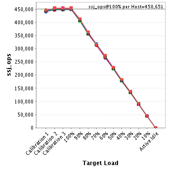 Graph of per-host results