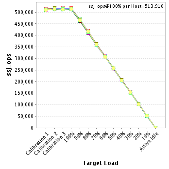 Graph of per-host results