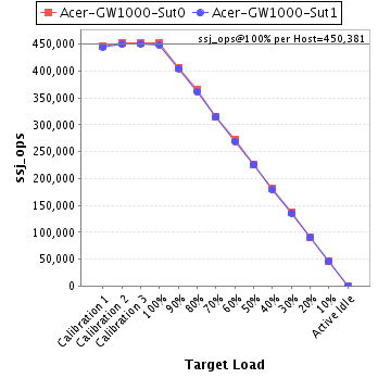 Graph of per-host results