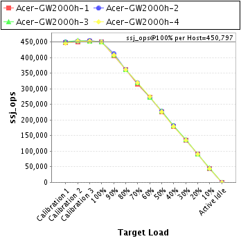 Graph of per-host results