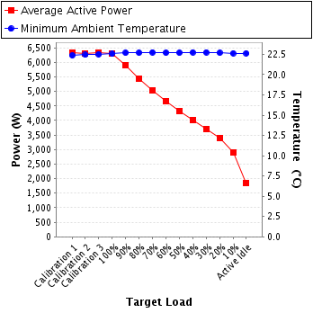 Graph of power and temperature