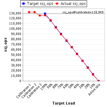 Graph of results