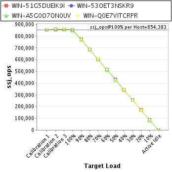 Graph of per-host results