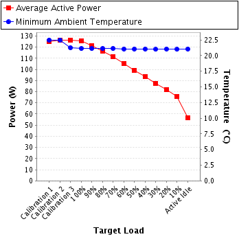 Graph of power and temperature