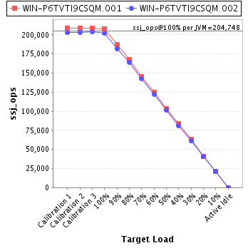 Graph of per-instance results