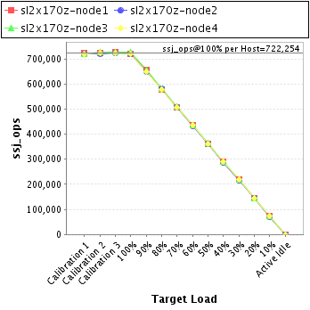 Graph of per-host results