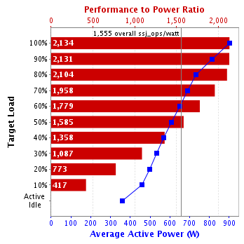 Graph of results