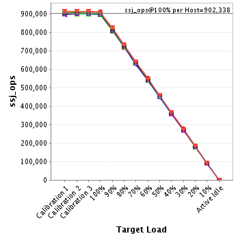 Graph of per-host results