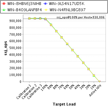 Graph of per-host results