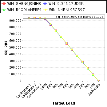 Graph of per-host results