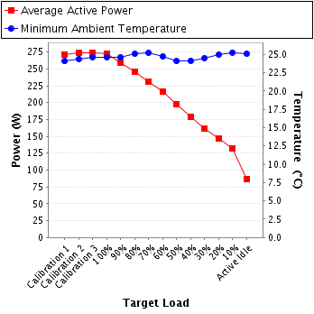 Graph of power and temperature