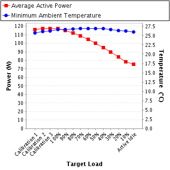 Graph of power and temperature