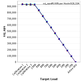 Graph of per-host results