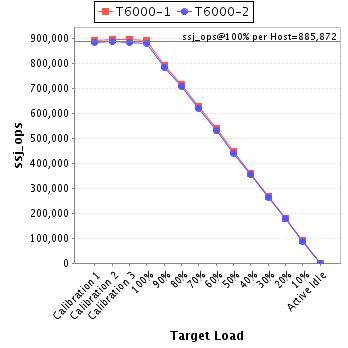 Graph of per-host results