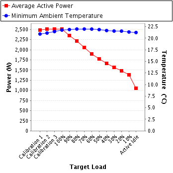 Graph of power and temperature