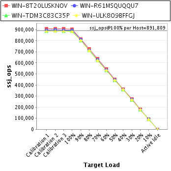 Graph of per-host results