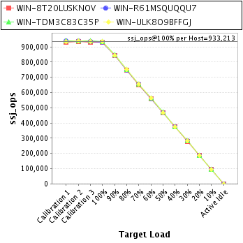 Graph of per-host results