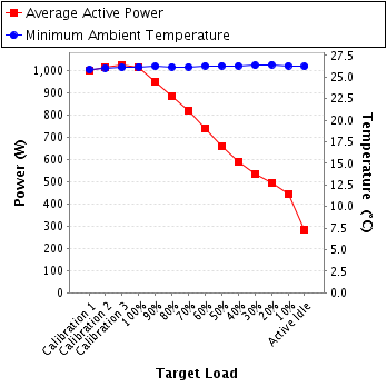 Graph of power and temperature