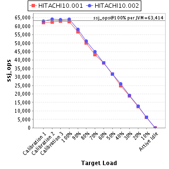 Graph of per-instance results