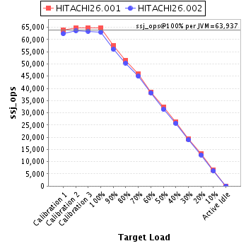 Graph of per-instance results