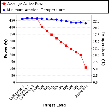 Graph of power and temperature