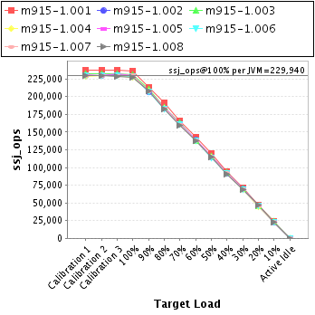 Graph of per-instance results