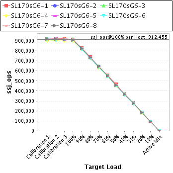 Graph of per-host results