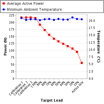 Graph of power and temperature