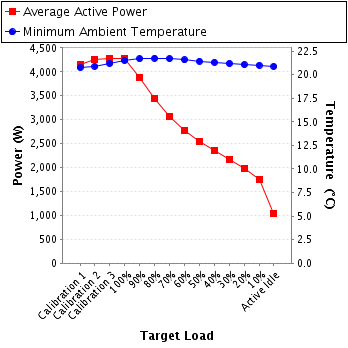 Graph of power and temperature