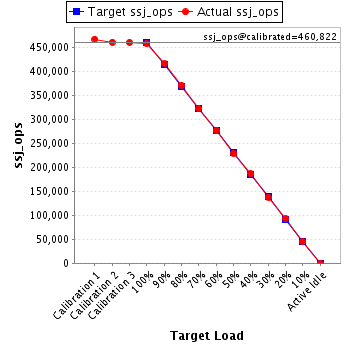 Graph of results