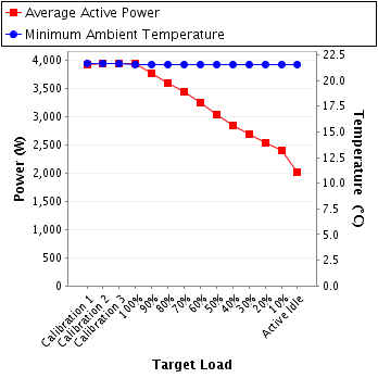 Graph of power and temperature