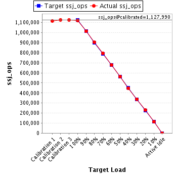 Graph of results