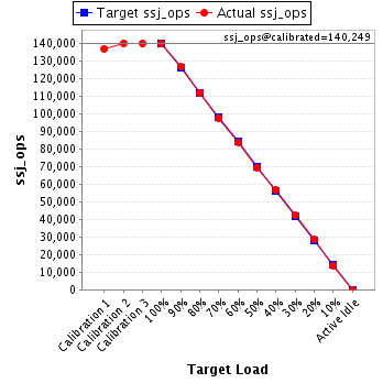 Graph of results