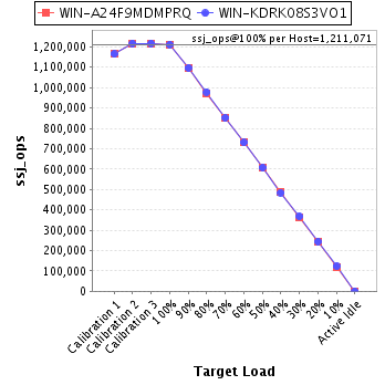 Graph of per-host results