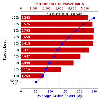 Graph of results