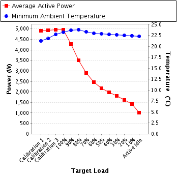 Graph of power and temperature