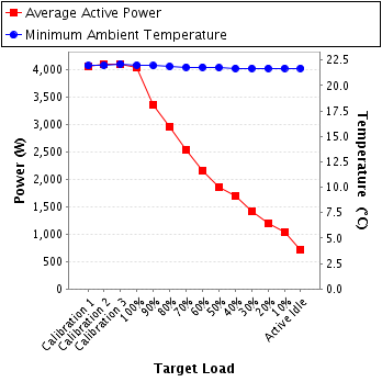 Graph of power and temperature