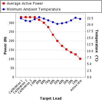 Graph of power and temperature