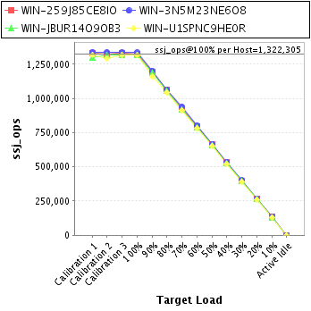 Graph of per-host results