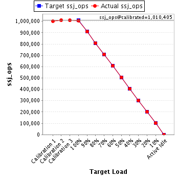 Graph of results