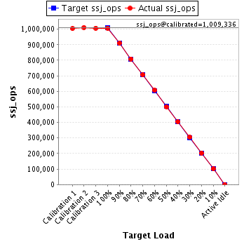 Graph of results