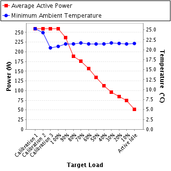 Graph of power and temperature