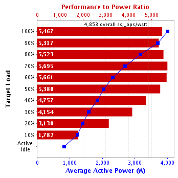 Graph of results