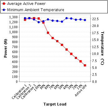 Graph of power and temperature