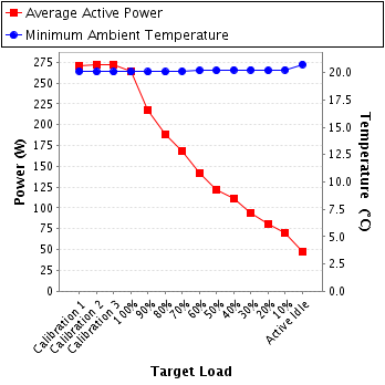 Graph of power and temperature