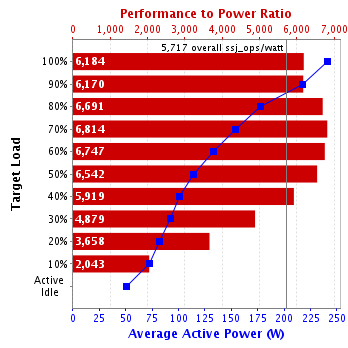 Graph of results