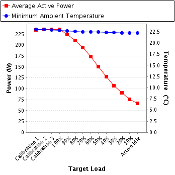 Graph of power and temperature